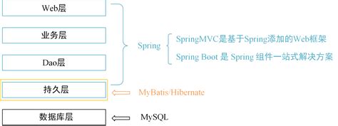 Java主流开发框架（三）：Spring与SpringBoot的关系_springboot和java的关系-CSDN博客