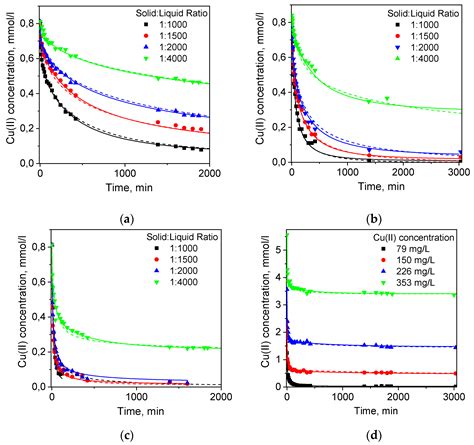 Extended Rate Constants Distribution (RCD) Model for Sorption in ...
