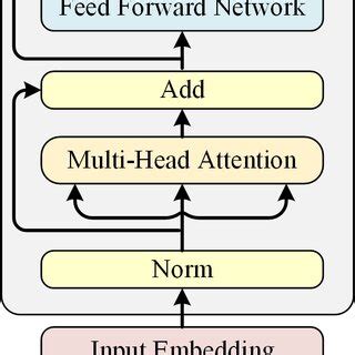 Transformer Encoder 的图像结果