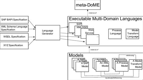 Image result for What Is Multi Domain Architecture