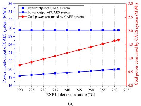 Thermodynamic Evaluation and Sensitivity Analysis of a Novel Compressed ...