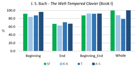 A Comparison of the Music Key Detection Approaches Utilizing Key ...