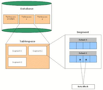 Image result for Oracle Table Structure