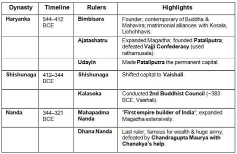 Cheat Sheet Magadha Empire - General Awareness for SSC CGL PDF Download