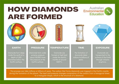 How are Diamonds formed?