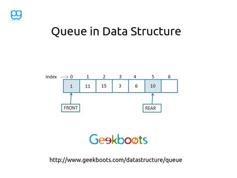 Image result for Application of Queue Data Structure