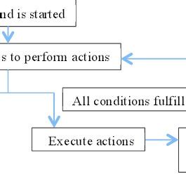 Image result for Example of Command and Execution