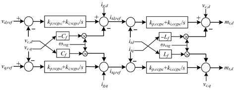 Impact of Wind Speed Variations on Frequency Control in Grid-Forming ...