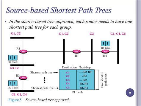 Image result for Tree Based Multicast Routing Protocols