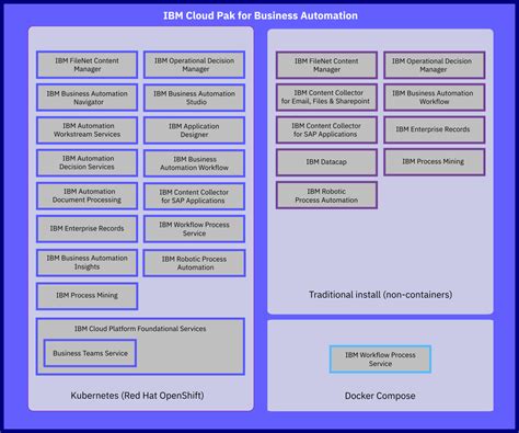 IBM Cloud Pak Tutorial 的图像结果