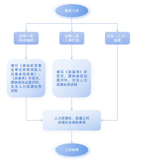 新公司为员工办理社保流程_360新知