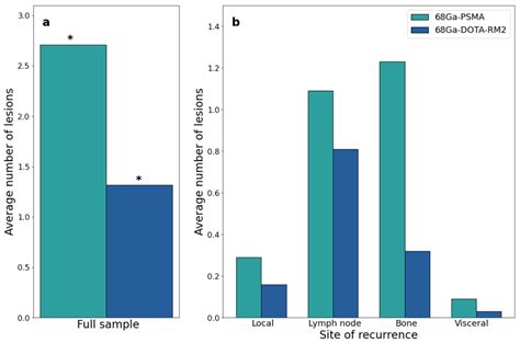 68Ga-PSMA and 68Ga-DOTA-RM2 PET/MRI in Recurrent Prostate Cancer ...