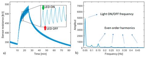 On the Use of Pulsed UV or Visible Light Activated Gas Sensing of ...