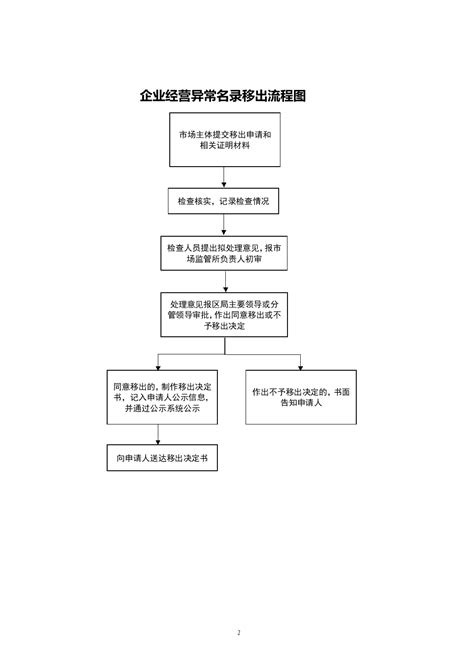 如何查询公司经营异常状态？工商异常，税务异常？一文解决！ - 哔哩哔哩