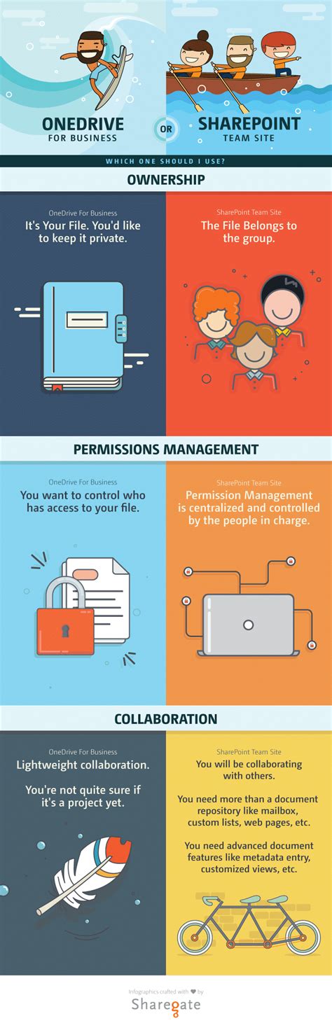 Image result for Using SharePoint versus One Drive