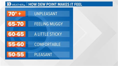 Image result for Dew Point and Humidity