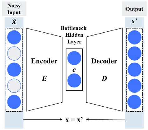Image result for Denoising Autoencoder Code