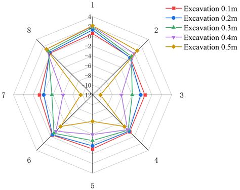 Model Test on the Influence of Surcharge, Unloading and Excavation of ...