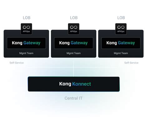 Image result for API Governance