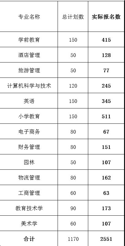 2023年全国各省专升本报考及录取人数 - 知乎