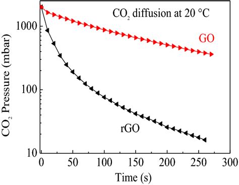 Image result for Diffusing Capacity CO2
