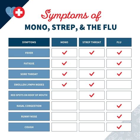 Midwest Express Clinic | Distinguishing mono, strep throat, and the flu ...
