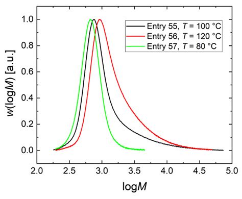 DMC-Mediated Copolymerization of CO2 and PO—Mechanistic Aspects Derived ...