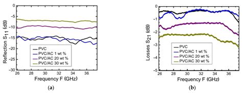 Electromagnetic Microwave Absorption Performances of PVC/AC Composites