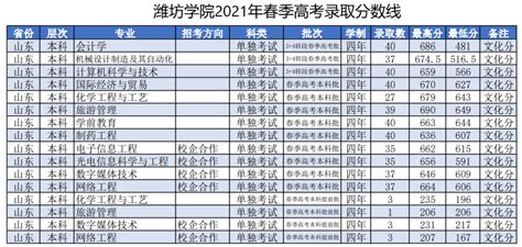 2022潍坊学院春季高考录取分数线（含2020-2021历年）_大学生必备网
