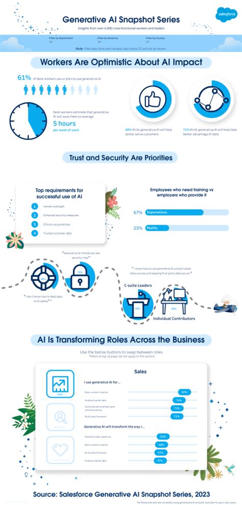 Top Generative AI Statistics for 2023 - Salesforce