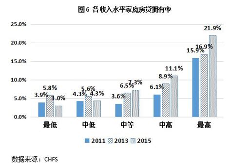 中国家庭住房信贷报告：住房贷款主要由高收入家庭房贷构成-中商情报网