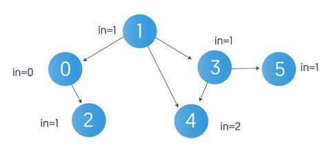 Image result for Topological Sort Tutorial Abdul Bari