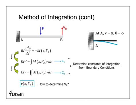 Indeterminate Beams Integration Example 的图像结果