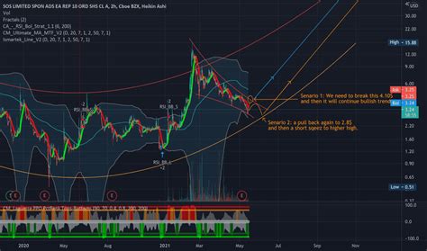 Image result for SOS Trend