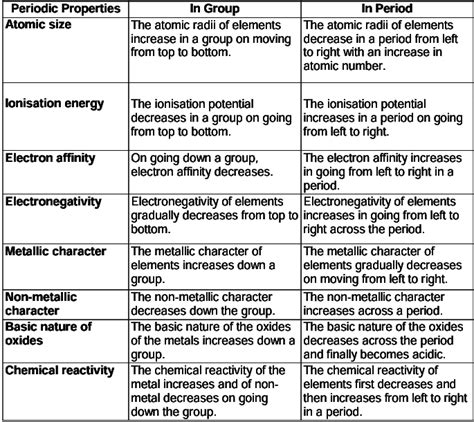 Revision Notes: Periodic Table - Periodic Properties and Variations of ...