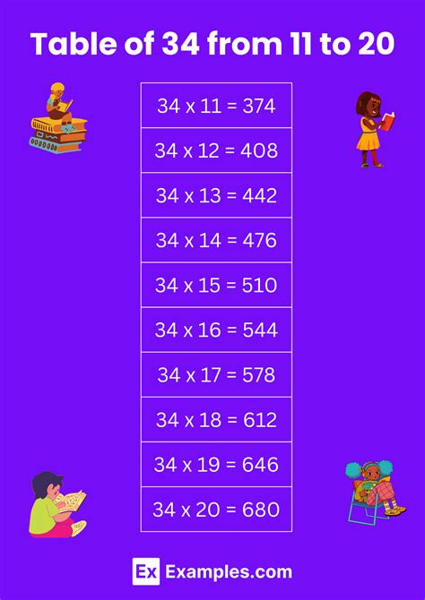 Multiplication Table of 34 - Solved Examples, PDF