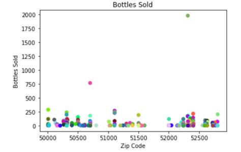Image result for Data Visualization with Python Final Assignment