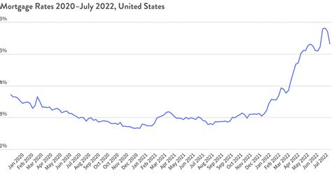 History of Mortgage Interest Rates