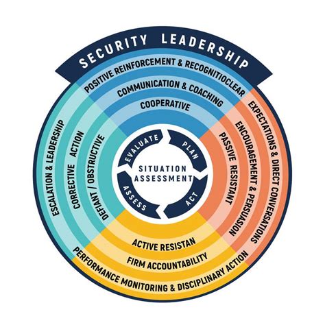 Entry #72 by pgaak2 for Security Leadership Visual Diagrams Creation ...