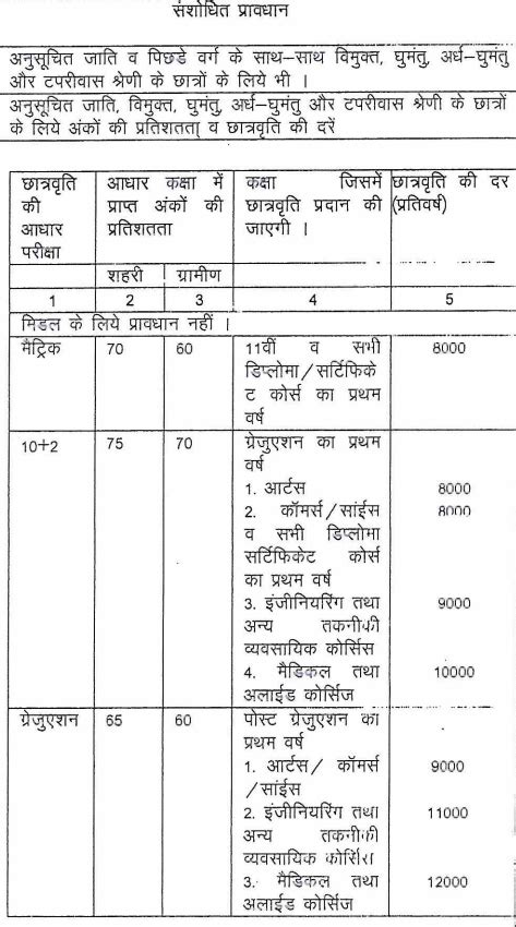 Haryana Scholarship 2024 : Har Chhatravratti PMS, Ambedkar Scholarship ...