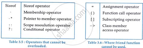 Image result for Overloading Operator Table