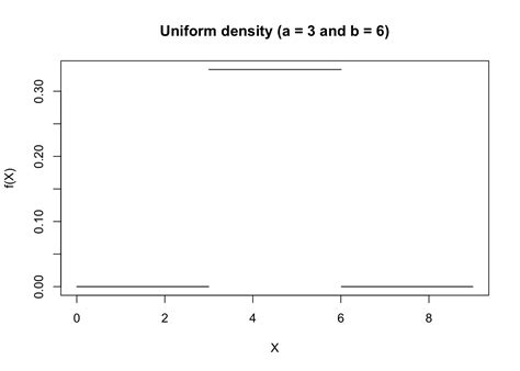 19 Uniform Distribution (Rectangular Distribution) – Statistical ...