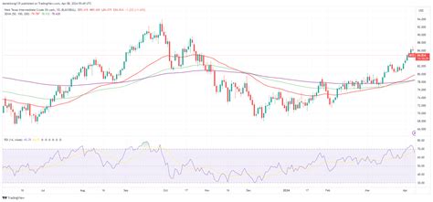 Trading West Texas Intermediate (WTI) Crude Oil: A Complete Guide ...