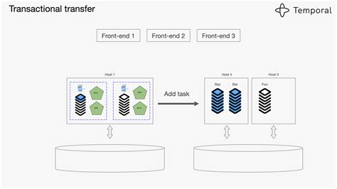 Image result for Temporal Execution Engine