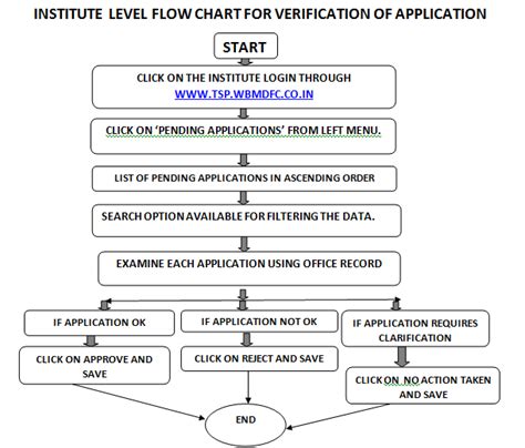 Institute Level Verification Procedure West Bengal Minorities ...