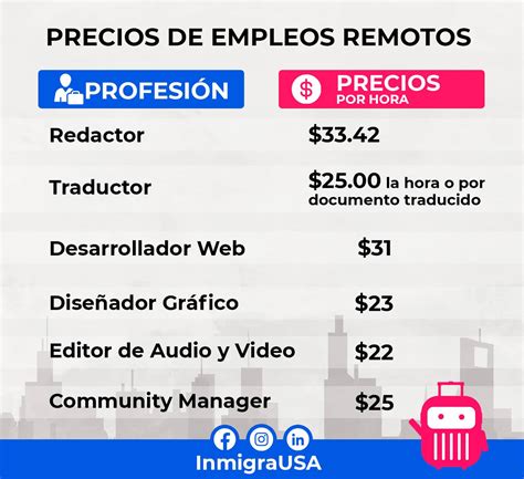 Inmigra | 10 Ideas de trabajos remotos en español en Estados Unidos.