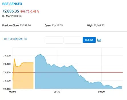 Stock Market Highlights: Nifty logs worst losing streak in 5 years ...