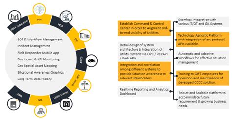 GIFT | Command and Control Centre (C4)