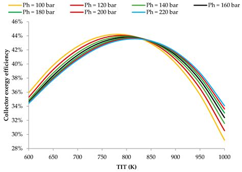 Investigation of a Novel CO2 Transcritical Organic Rankine Cycle Driven ...