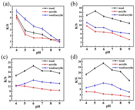 A Feasible Method Applied to One-Bath Process of Wool/Acrylic Blended ...